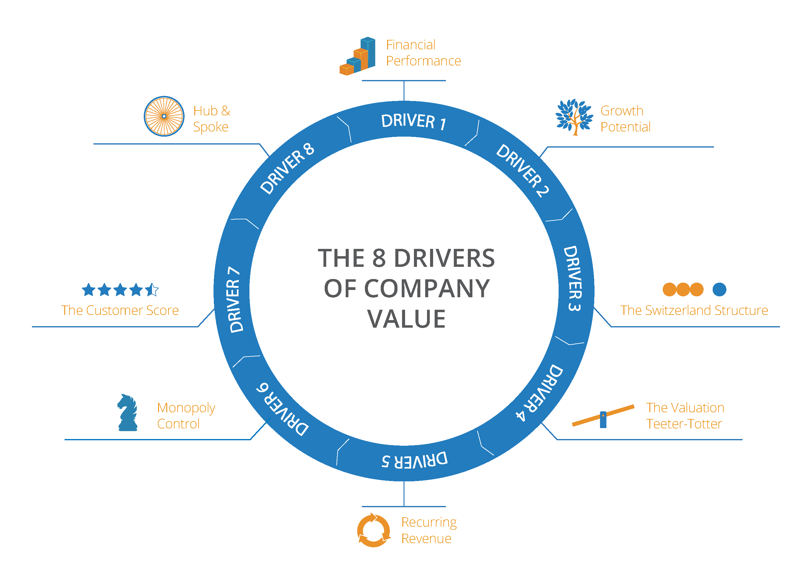 8 Key Drivers to Company Value